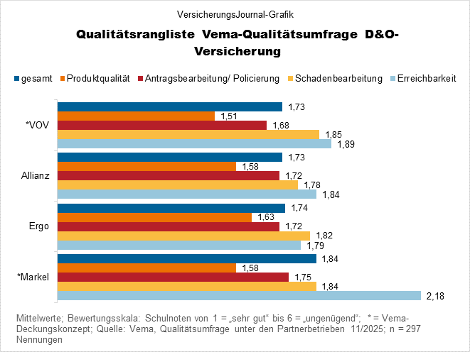 D&O-Versicherung im Qualitätsurteil der Vema-Makler (Bild: Wichert) D&O-Versicherung im Qualitätsurteil der Vema-Makler (Bild: Wichert)