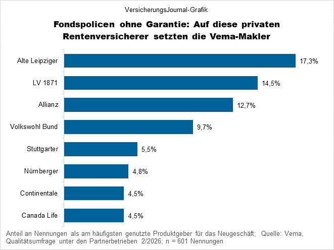 Fondspolicen ohne Garantien (Bild: Wichert)