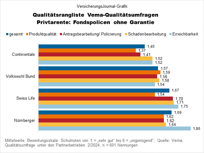 Vema Qualit&auml;tsumfrage Fondspolicen ohne Garantien (Bild: Wichert)