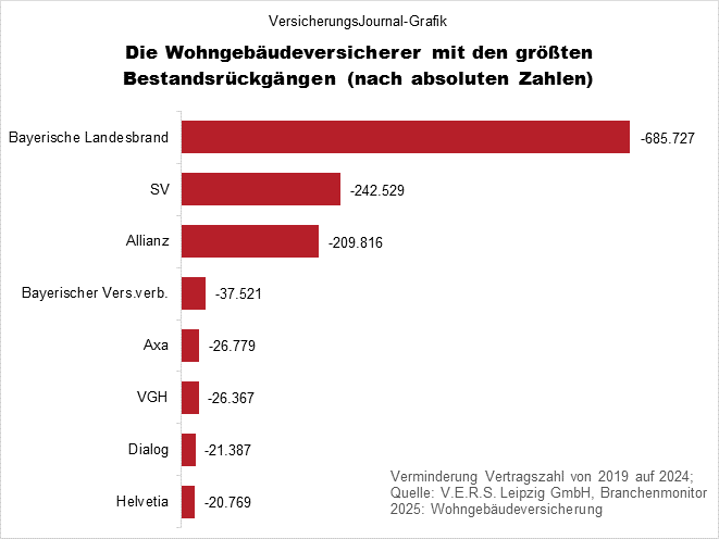 Wohngeb&auml;udeversicherung gr&ouml;&szlig;ter Bestandsverlust absolut (Bild: Wichert)