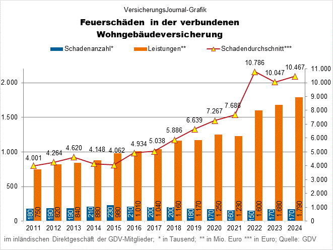 Wohngebäudeschäden 2012 bis 2024 Feuer (Bild: Wichert)