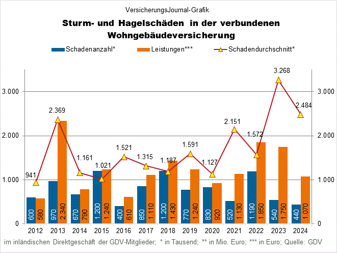 Wohngebäudeschäden 2012 bis 2024 Sturm und Hagel (Bild: Wichert)