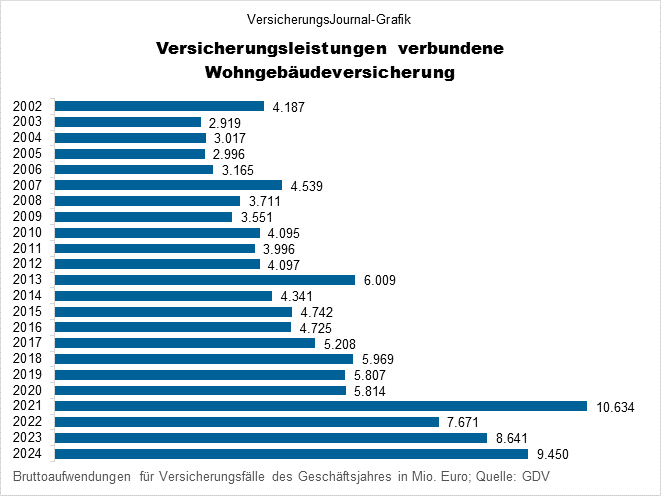 Wohngebäudeschäden 2012 bis 2024 Versicherungsleistungen (Bild: Wichert)