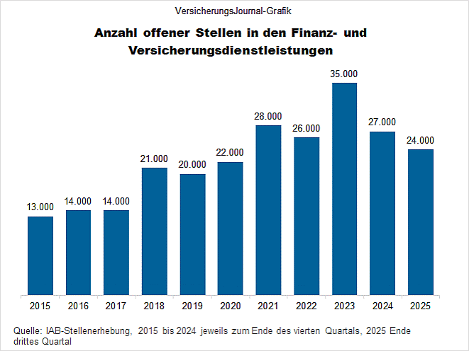 Offene Stellen im Zeitverlauf (Bild: Wenig)