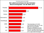 Bild: Bafin, eigene Berechnungen