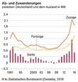 Bild: Destatis