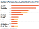 Bild: GDV
