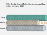 Bild: DIW Berlin