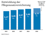 Bild: PKV-Verband
