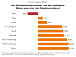 Bild: Wichert