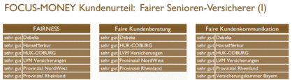 Bild: Servicevalue/ Focus Money